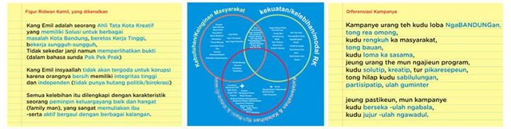 Karakter, Definisi dan Positioning Kampanye Ridwan Kamil Untuk Bandung