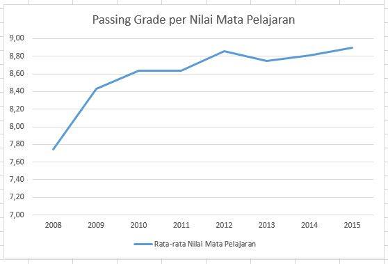 Passing Grade per Nilai Mata Kuliah